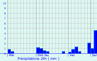 Graphique des précipitations prvues pour Pointvillers