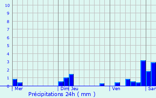 Graphique des précipitations prvues pour Hindlingen