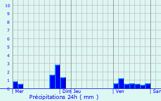 Graphique des précipitations prvues pour Dame-Marie-les-Bois