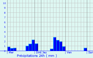 Graphique des précipitations prvues pour Breuvannes-en-Bassigny