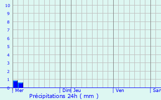 Graphique des précipitations prvues pour Givron