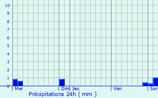 Graphique des précipitations prvues pour Trvillach