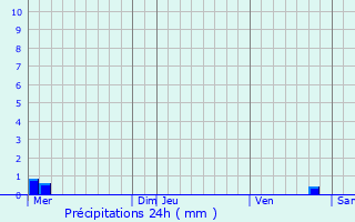Graphique des précipitations prvues pour Pianello