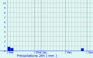 Graphique des précipitations prvues pour Carticasi