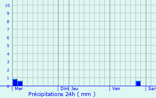 Graphique des précipitations prvues pour Cambia