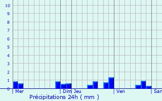 Graphique des précipitations prvues pour Noyal-Pontivy