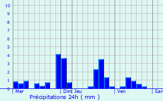 Graphique des précipitations prvues pour Ahn