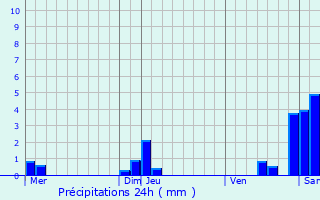 Graphique des précipitations prvues pour Dietwiller