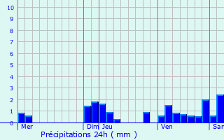 Graphique des précipitations prvues pour Villers-Chief