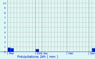 Graphique des précipitations prvues pour Saint-Michel-de-Llotes