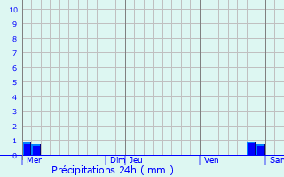 Graphique des précipitations prvues pour Parfondrupt