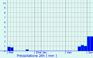 Graphique des précipitations prvues pour Ringeldorf