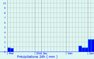 Graphique des précipitations prvues pour Ingenheim