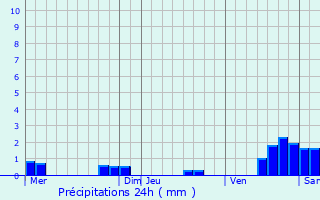 Graphique des précipitations prvues pour Villeneuve-la-Lionne