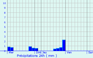 Graphique des précipitations prvues pour Dommartin-Varimont