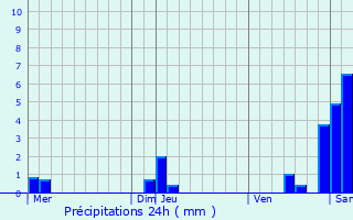 Graphique des précipitations prvues pour Ottmarsheim