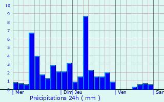 Graphique des précipitations prvues pour Charbonnires-les-Sapins