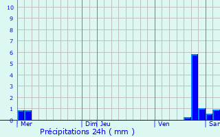 Graphique des précipitations prvues pour Saulxures