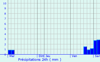 Graphique des précipitations prvues pour Reutenbourg