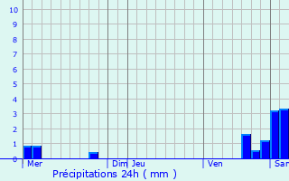 Graphique des précipitations prvues pour Hurtigheim