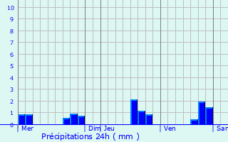 Graphique des précipitations prvues pour Guiler-sur-Goyen