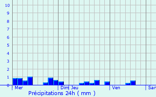 Graphique des précipitations prvues pour Donnemarie-Dontilly