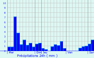 Graphique des précipitations prvues pour Domjevin