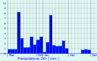 Graphique des précipitations prvues pour Montfaucon