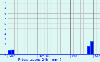 Graphique des précipitations prvues pour Norroy-le-Veneur