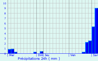 Graphique des précipitations prvues pour Bazus-Aure