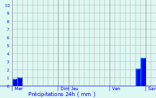 Graphique des précipitations prvues pour Malroy