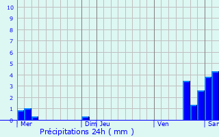 Graphique des précipitations prvues pour Saint-Di