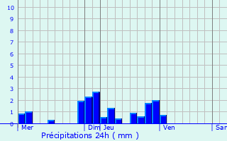 Graphique des précipitations prvues pour Saint-Maur-des-Fosss