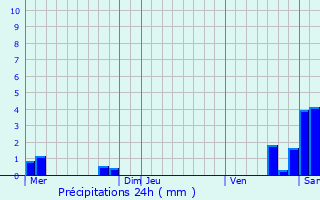 Graphique des précipitations prvues pour Entzheim