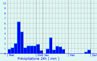 Graphique des précipitations prvues pour Courcelles