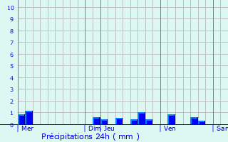 Graphique des précipitations prvues pour Villebon