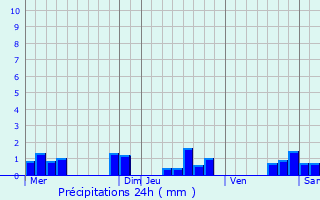 Graphique des précipitations prvues pour Luxmont-et-Villotte