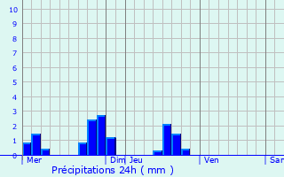 Graphique des précipitations prvues pour Thors