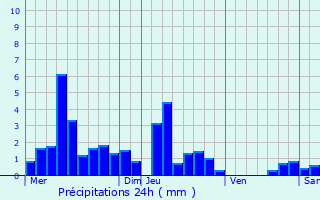 Graphique des précipitations prvues pour Sevenans