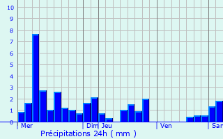 Graphique des précipitations prvues pour Remenoville