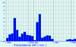 Graphique des précipitations prvues pour Le Vernoy