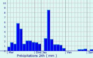 Graphique des précipitations prvues pour Goux-ls-Dambelin