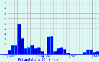 Graphique des précipitations prvues pour Prouse