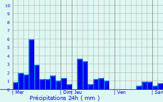 Graphique des précipitations prvues pour Denney