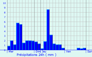 Graphique des précipitations prvues pour Valonne