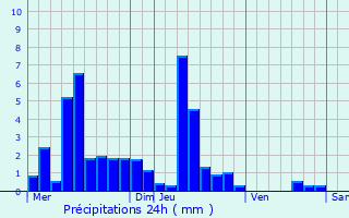 Graphique des précipitations prvues pour Rosureux