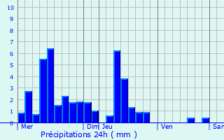 Graphique des précipitations prvues pour Fleurey