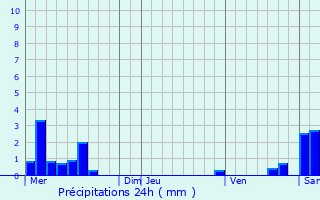 Graphique des précipitations prvues pour Rillieux-La-Pape