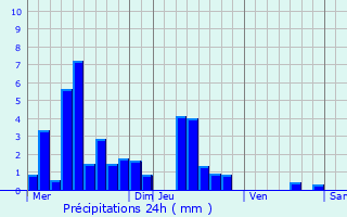 Graphique des précipitations prvues pour Damprichard