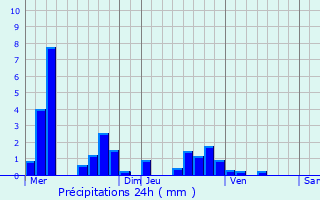 Graphique des précipitations prvues pour Bertaucourt-pourdon